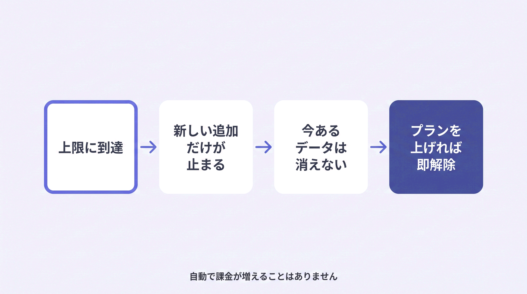 上限に到達すると新規追加だけが止まり、既存データは消えず、プランを上げれば即解除されることを示した図解
