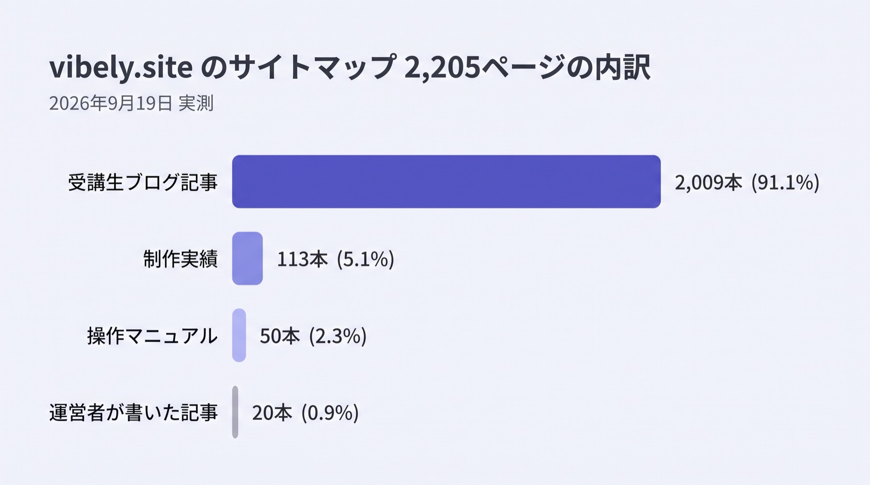vibely.siteのサイトマップ2205ページの内訳