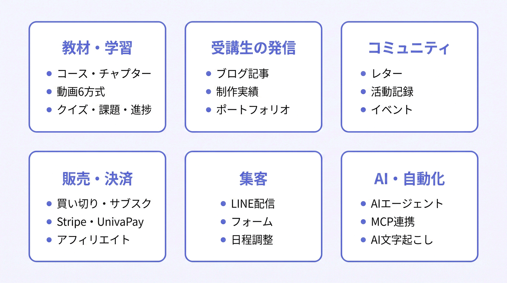 vibelyの機能マップ。教材・学習、受講生の発信、コミュニティ、販売・決済、集客、AI・自動化の6分野