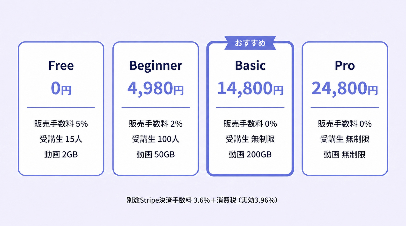 vibelyの料金プラン4種。Free 0円 手数料5% 受講生15人 動画2GB、Beginner 4,980円 手数料2% 受講生100人 動画50GB、Basic 14,800円 手数料0% 受講生無制限 動画200GB、Pro 24,800円 手数料0% 受講生無制限 動画無制限（料金ページの掲載は1TB目安）。別途Stripe決済手数料3.6%＋消費税（実効3.96%）