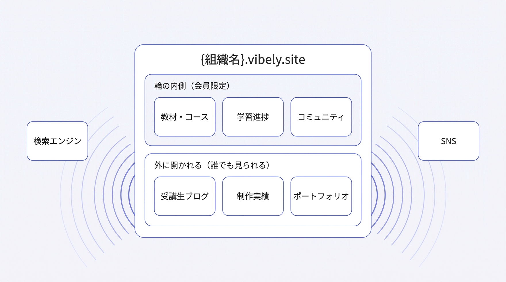 vibelyの構造図。{組織名}.vibely.siteの中に会員限定の教材・学習進捗・コミュニティと、誰でも見られる受講生ブログ・制作実績・ポートフォリオが同居し、公開側から検索エンジンとSNSへ波紋が広がる